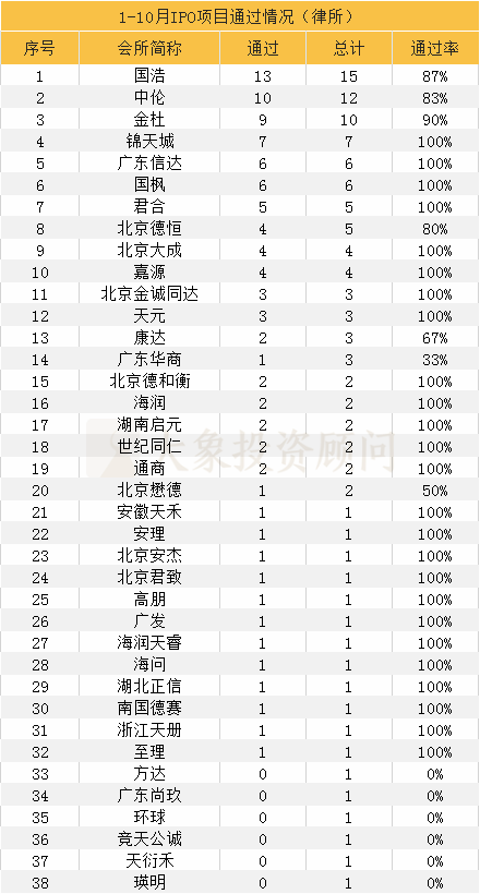 大(dà)象投顧：1-10月IPO中介機構過會(huì)排行榜（券商、會(huì)所、律所） 