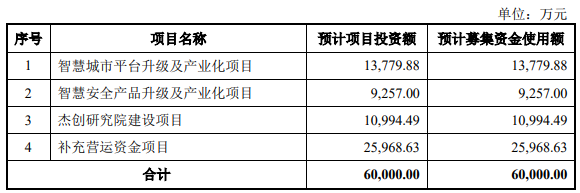 熱烈祝賀大(dà)象投顧客戶——中國領先的智慧城(chéng)市和(hé)智慧公共安全服務商“傑創智能(néng)”成功過會(huì)！