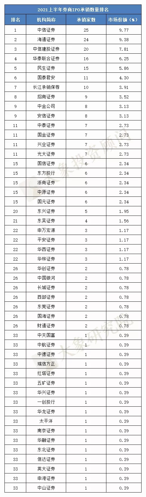 49家券商瓜分IPO項目“蛋糕”，承銷收入兩家超10億，最少2000萬！