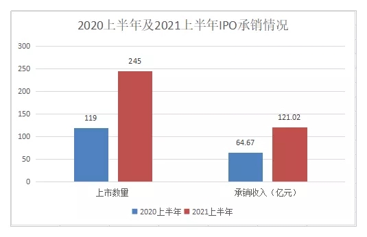 49家券商瓜分IPO項目“蛋糕”，承銷收入兩家超10億，最少2000萬！