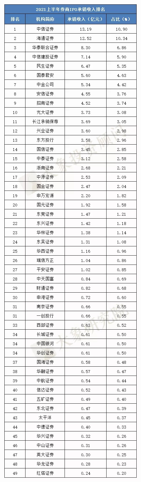 49家券商瓜分IPO項目“蛋糕”，承銷收入兩家超10億，最少2000萬！