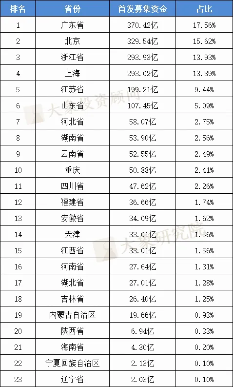 2021年上(shàng)半年IPO上(shàng)市企業省份排名：廣東上(shàng)市數量、首發募資及市值領跑全國