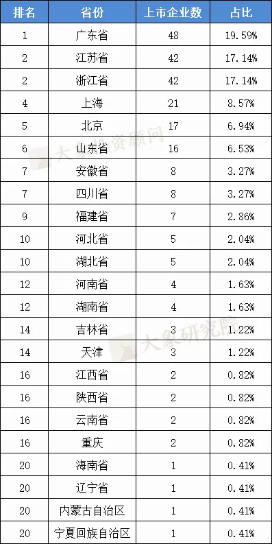 2021年上(shàng)半年IPO上(shàng)市企業省份排名：廣東上(shàng)市數量、首發募資及市值領跑全國