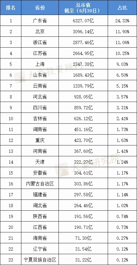 2021年上(shàng)半年IPO上(shàng)市企業省份排名：廣東上(shàng)市數量、首發募資及市值領跑全國