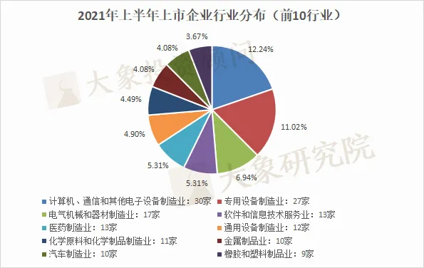 2021年上(shàng)半年IPO上(shàng)市企業省份排名：廣東上(shàng)市數量、首發募資及市值領跑全國