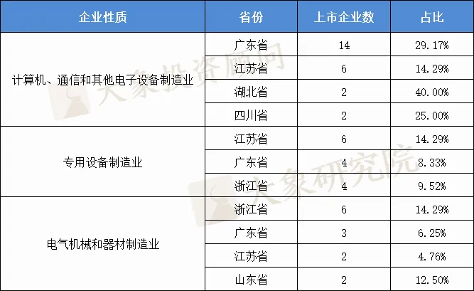 2021年上(shàng)半年IPO上(shàng)市企業省份排名：廣東上(shàng)市數量、首發募資及市值領跑全國