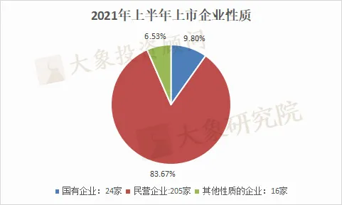 2021年上(shàng)半年IPO上(shàng)市企業省份排名：廣東上(shàng)市數量、首發募資及市值領跑全國