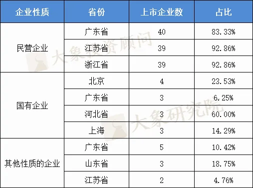 2021年上(shàng)半年IPO上(shàng)市企業省份排名：廣東上(shàng)市數量、首發募資及市值領跑全國