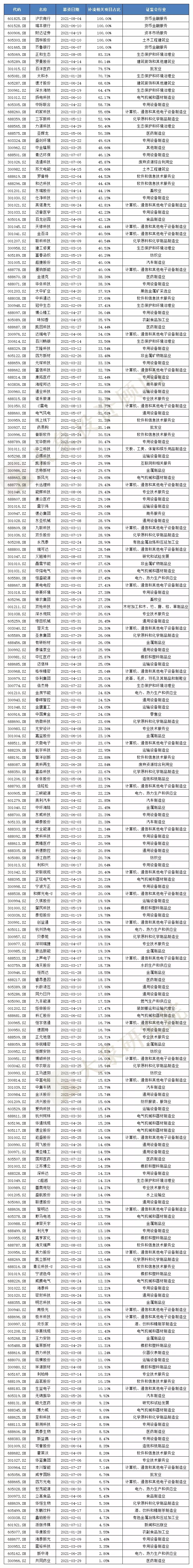 補充流動資金(jīn)設計(jì)多少爲宜？我們研究了(le)300家IPO公司告訴您答(dá)案