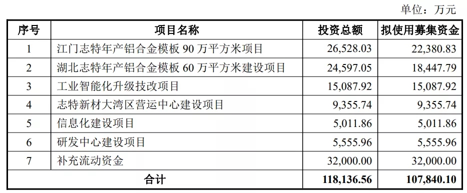 我們研究了(le)188家創業闆注冊制上(shàng)市公司，發現(xiàn)1288億募集資金(jīn)投向這(zhè)672個項目