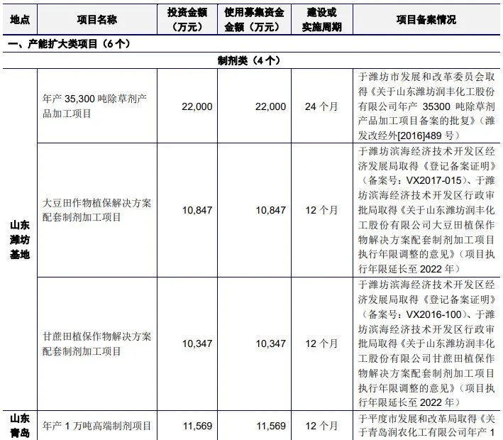 我們研究了(le)188家創業闆注冊制上(shàng)市公司，發現(xiàn)1288億募集資金(jīn)投向這(zhè)672個項目