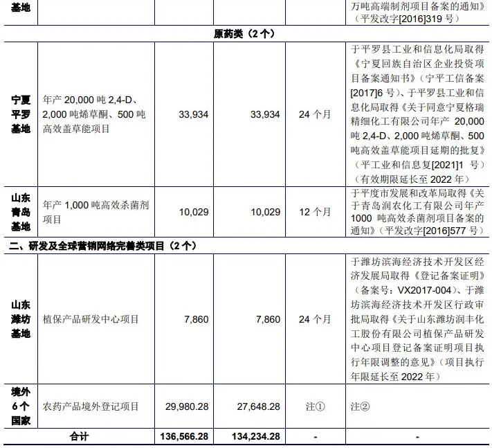 我們研究了(le)188家創業闆注冊制上(shàng)市公司，發現(xiàn)1288億募集資金(jīn)投向這(zhè)672個項目