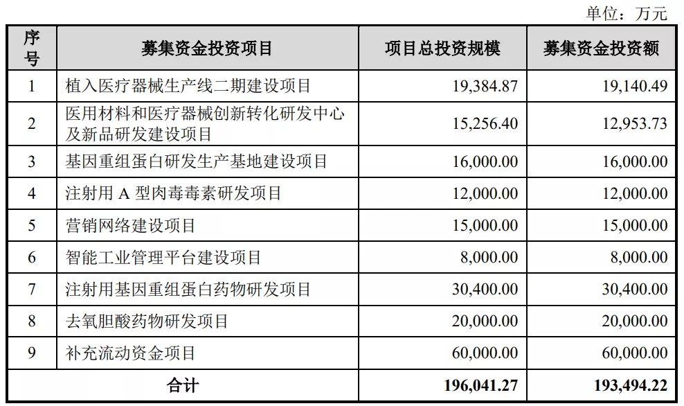 我們研究了(le)188家創業闆注冊制上(shàng)市公司，發現(xiàn)1288億募集資金(jīn)投向這(zhè)672個項目