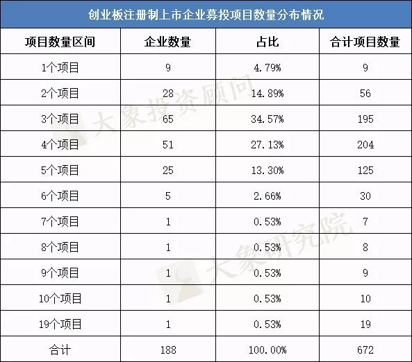 我們研究了(le)188家創業闆注冊制上(shàng)市公司，發現(xiàn)1288億募集資金(jīn)投向這(zhè)672個項目