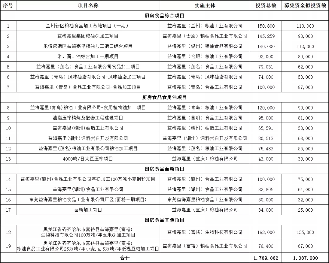 我們研究了(le)188家創業闆注冊制上(shàng)市公司，發現(xiàn)1288億募集資金(jīn)投向這(zhè)672個項目