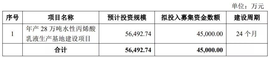 我們研究了(le)188家創業闆注冊制上(shàng)市公司，發現(xiàn)1288億募集資金(jīn)投向這(zhè)672個項目