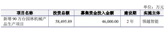 我們研究了(le)188家創業闆注冊制上(shàng)市公司，發現(xiàn)1288億募集資金(jīn)投向這(zhè)672個項目