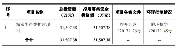 我們研究了(le)188家創業闆注冊制上(shàng)市公司，發現(xiàn)1288億募集資金(jīn)投向這(zhè)672個項目