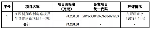 我們研究了(le)188家創業闆注冊制上(shàng)市公司，發現(xiàn)1288億募集資金(jīn)投向這(zhè)672個項目