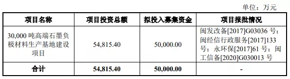 我們研究了(le)188家創業闆注冊制上(shàng)市公司，發現(xiàn)1288億募集資金(jīn)投向這(zhè)672個項目