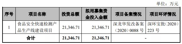 我們研究了(le)188家創業闆注冊制上(shàng)市公司，發現(xiàn)1288億募集資金(jīn)投向這(zhè)672個項目