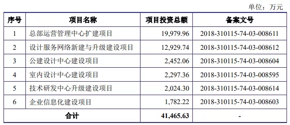 我們研究了(le)188家創業闆注冊制上(shàng)市公司，發現(xiàn)1288億募集資金(jīn)投向這(zhè)672個項目