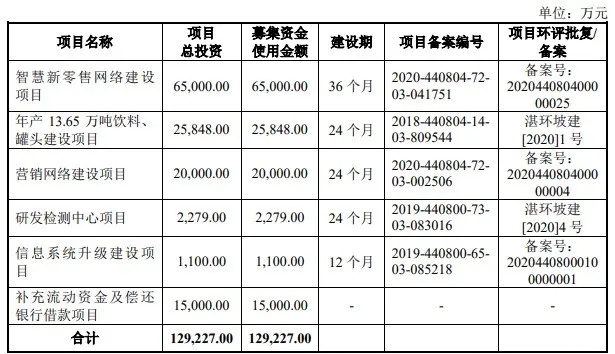 我們研究了(le)188家創業闆注冊制上(shàng)市公司，發現(xiàn)1288億募集資金(jīn)投向這(zhè)672個項目