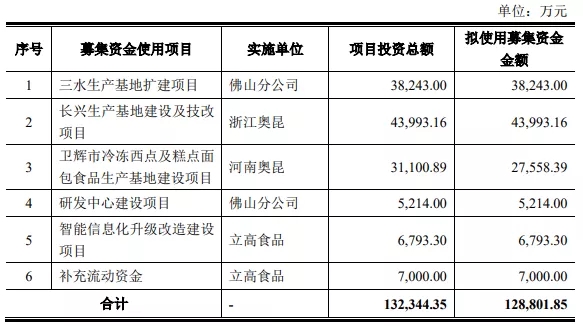 我們研究了(le)188家創業闆注冊制上(shàng)市公司，發現(xiàn)1288億募集資金(jīn)投向這(zhè)672個項目