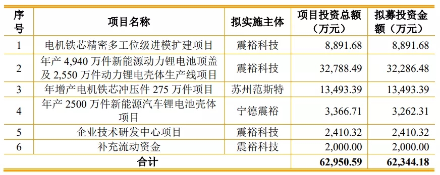 我們研究了(le)188家創業闆注冊制上(shàng)市公司，發現(xiàn)1288億募集資金(jīn)投向這(zhè)672個項目