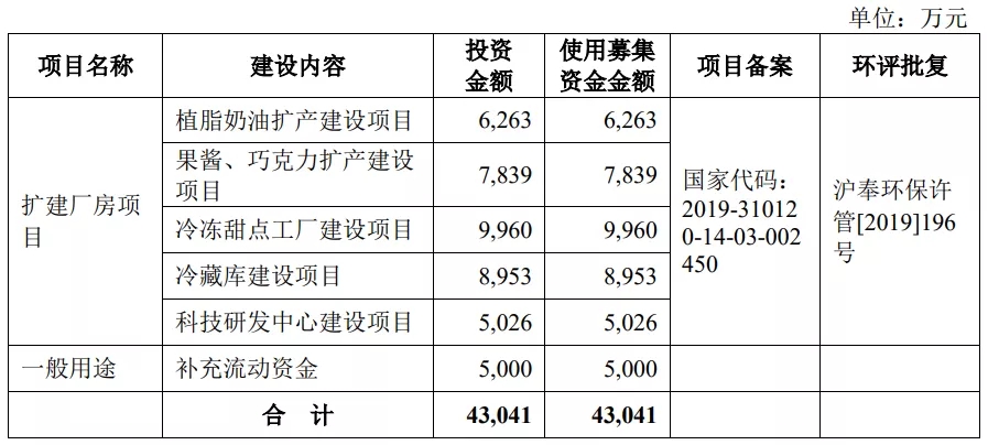 我們研究了(le)188家創業闆注冊制上(shàng)市公司，發現(xiàn)1288億募集資金(jīn)投向這(zhè)672個項目