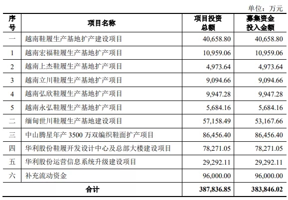 我們研究了(le)188家創業闆注冊制上(shàng)市公司，發現(xiàn)1288億募集資金(jīn)投向這(zhè)672個項目