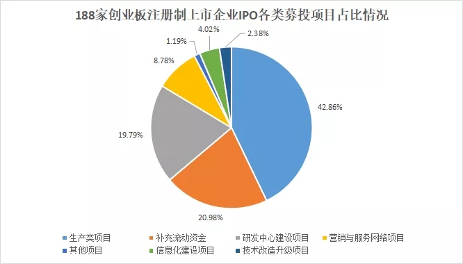 我們研究了(le)188家創業闆注冊制上(shàng)市公司，發現(xiàn)1288億募集資金(jīn)投向這(zhè)672個項目