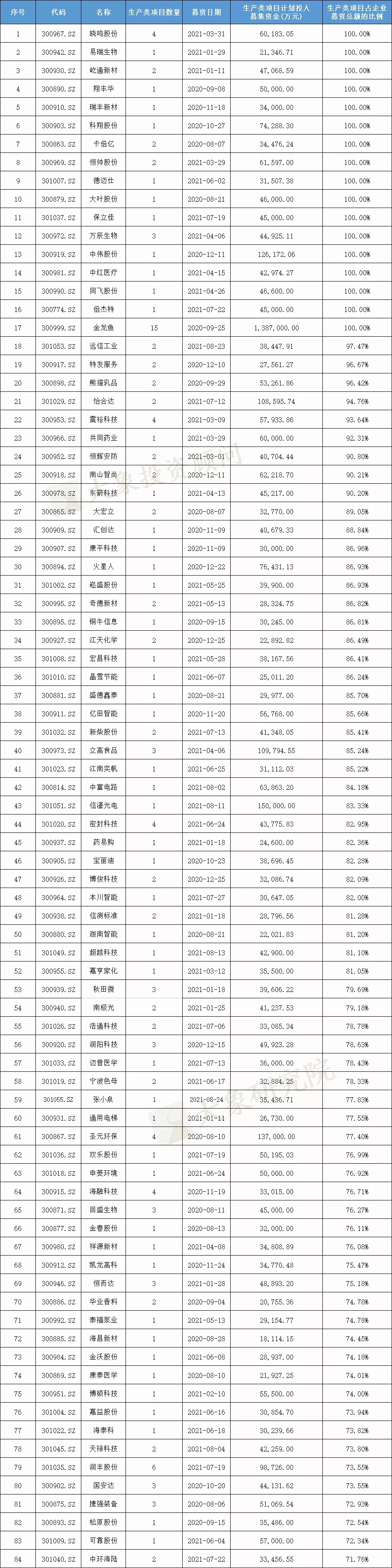 我們研究了(le)188家創業闆注冊制上(shàng)市公司，發現(xiàn)1288億募集資金(jīn)投向這(zhè)672個項目