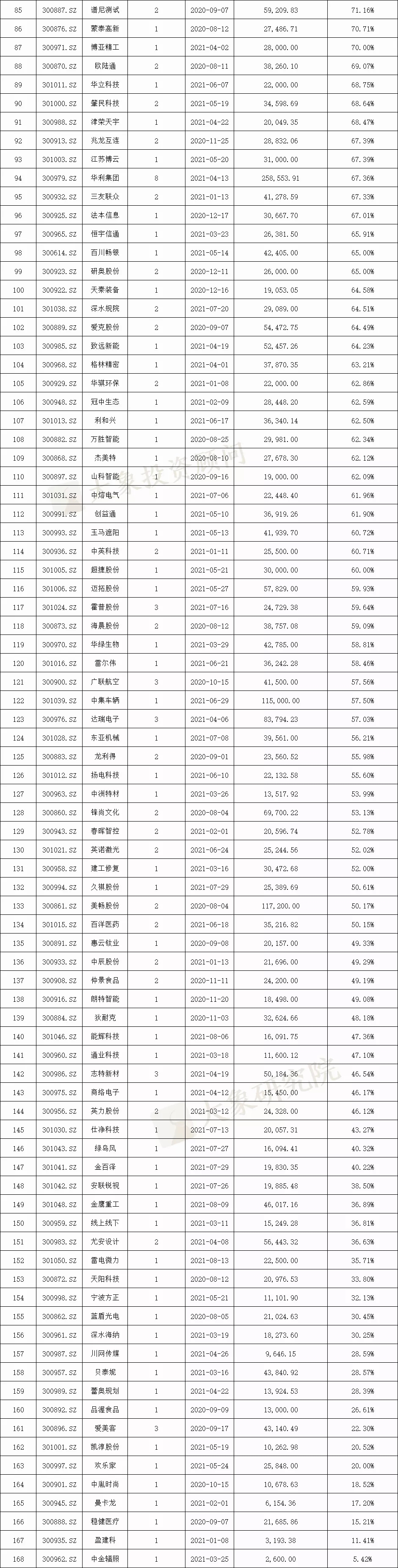 我們研究了(le)188家創業闆注冊制上(shàng)市公司，發現(xiàn)1288億募集資金(jīn)投向這(zhè)672個項目