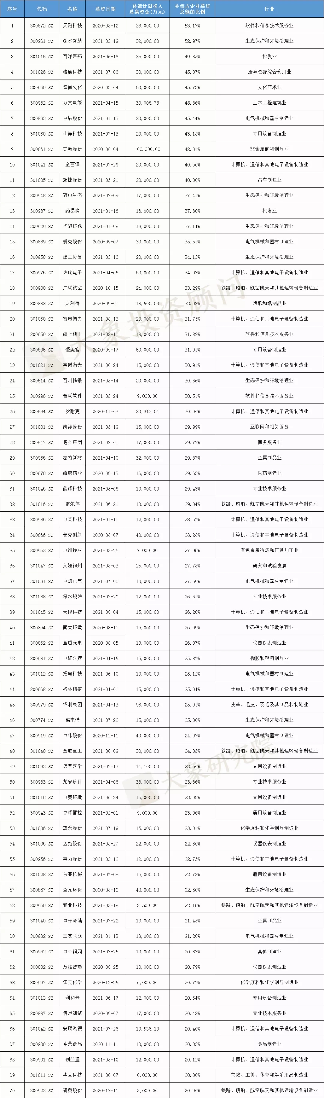 我們研究了(le)188家創業闆注冊制上(shàng)市公司，發現(xiàn)1288億募集資金(jīn)投向這(zhè)672個項目