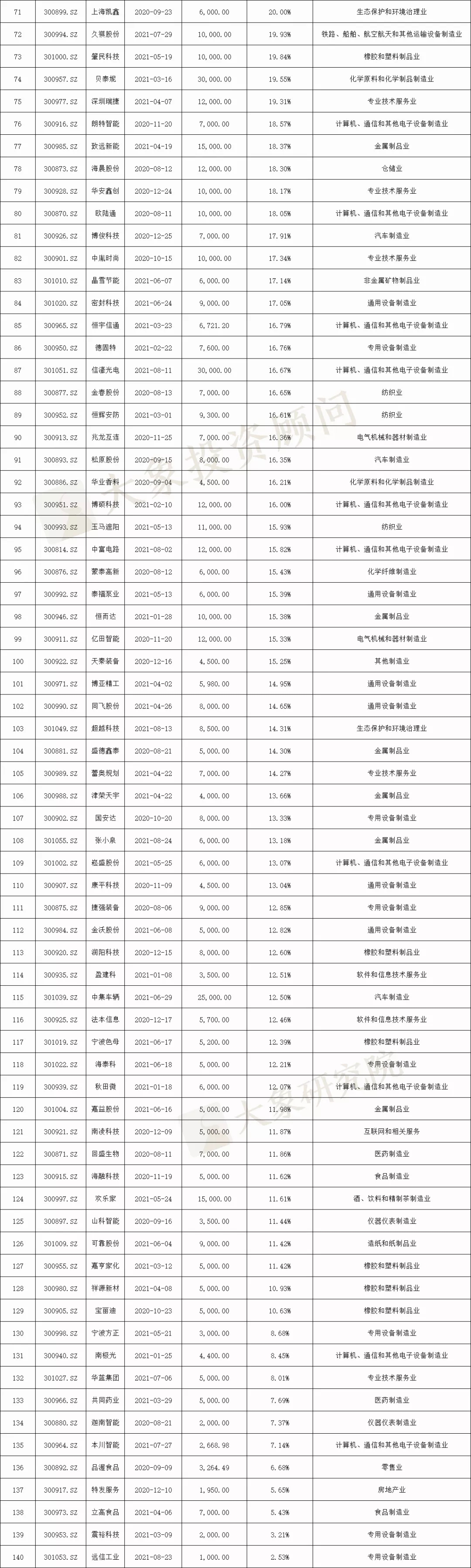 我們研究了(le)188家創業闆注冊制上(shàng)市公司，發現(xiàn)1288億募集資金(jīn)投向這(zhè)672個項目