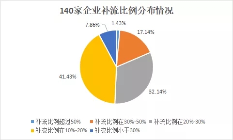 我們研究了(le)188家創業闆注冊制上(shàng)市公司，發現(xiàn)1288億募集資金(jīn)投向這(zhè)672個項目