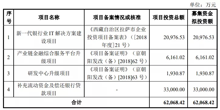 我們研究了(le)188家創業闆注冊制上(shàng)市公司，發現(xiàn)1288億募集資金(jīn)投向這(zhè)672個項目