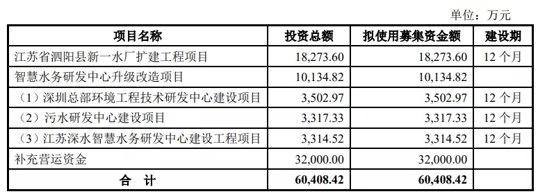 我們研究了(le)188家創業闆注冊制上(shàng)市公司，發現(xiàn)1288億募集資金(jīn)投向這(zhè)672個項目