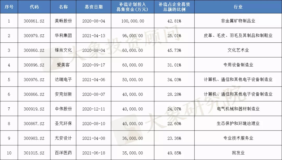 我們研究了(le)188家創業闆注冊制上(shàng)市公司，發現(xiàn)1288億募集資金(jīn)投向這(zhè)672個項目