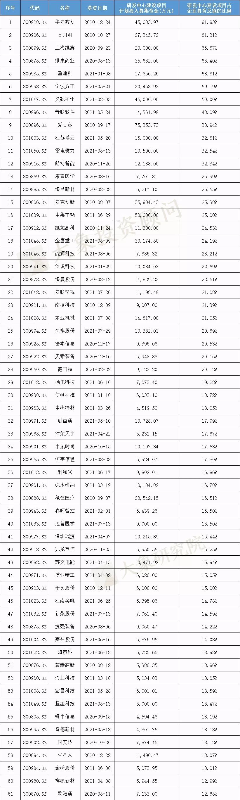 我們研究了(le)188家創業闆注冊制上(shàng)市公司，發現(xiàn)1288億募集資金(jīn)投向這(zhè)672個項目