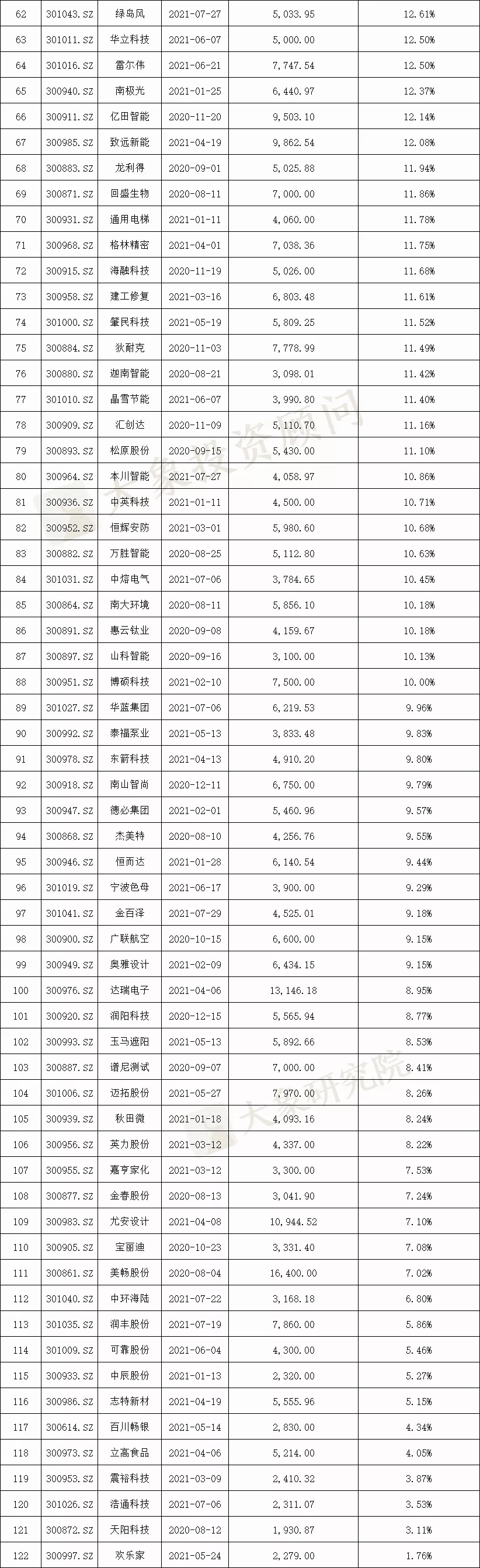 我們研究了(le)188家創業闆注冊制上(shàng)市公司，發現(xiàn)1288億募集資金(jīn)投向這(zhè)672個項目