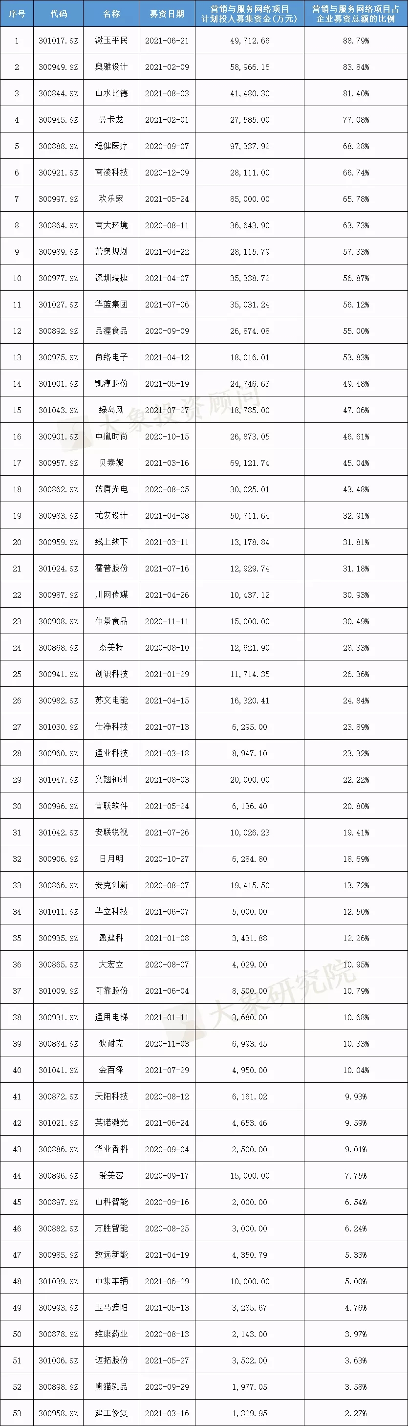 我們研究了(le)188家創業闆注冊制上(shàng)市公司，發現(xiàn)1288億募集資金(jīn)投向這(zhè)672個項目