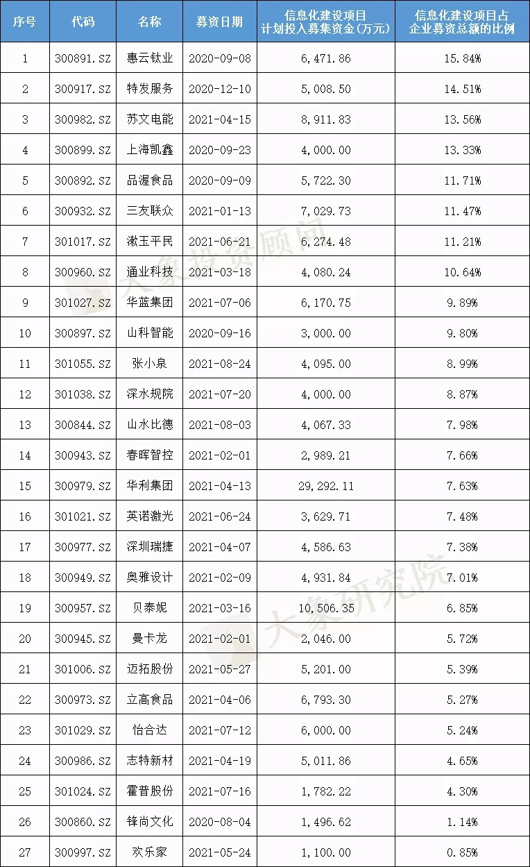 我們研究了(le)188家創業闆注冊制上(shàng)市公司，發現(xiàn)1288億募集資金(jīn)投向這(zhè)672個項目