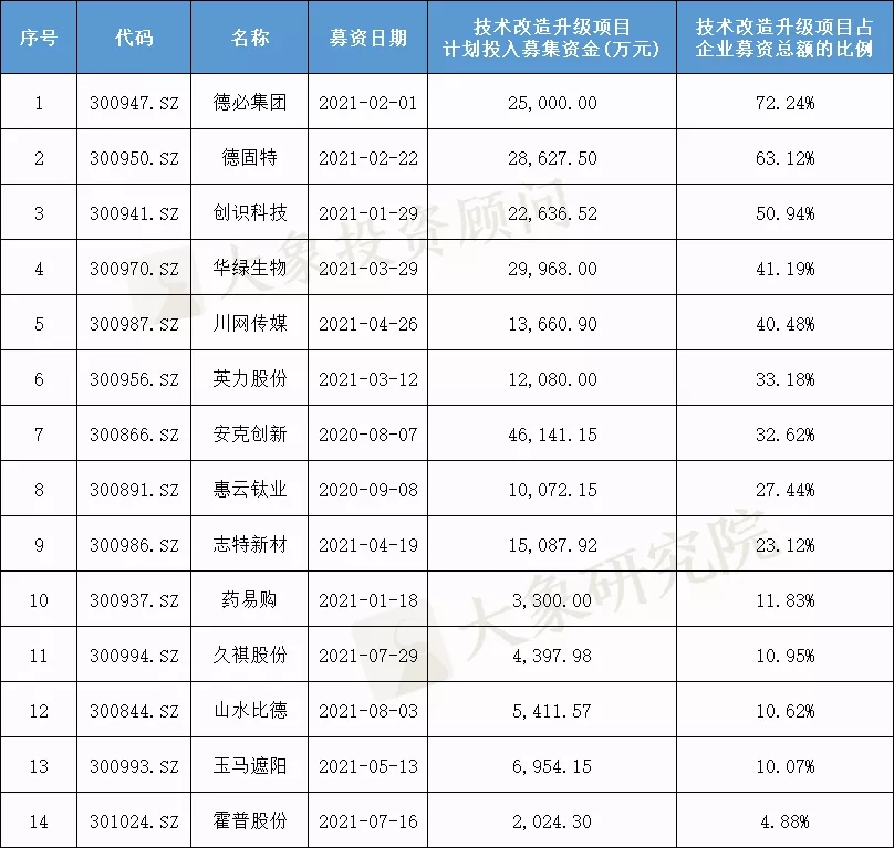 我們研究了(le)188家創業闆注冊制上(shàng)市公司，發現(xiàn)1288億募集資金(jīn)投向這(zhè)672個項目