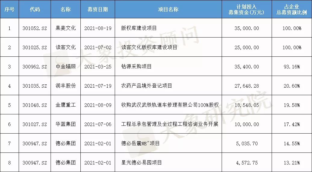 我們研究了(le)188家創業闆注冊制上(shàng)市公司，發現(xiàn)1288億募集資金(jīn)投向這(zhè)672個項目