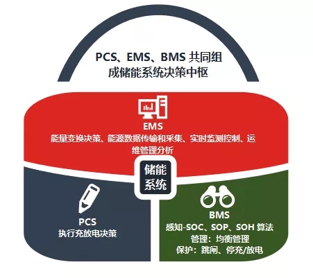 儲能(néng)産業鏈上(shàng)市公司盤點系列文(wén)章——儲能(néng)變流器篇