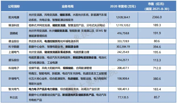 儲能(néng)産業鏈上(shàng)市公司盤點系列文(wén)章——儲能(néng)變流器篇