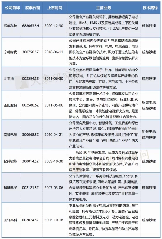 儲能(néng)産業鏈上(shàng)市公司盤點系列文(wén)章——儲能(néng)電池篇