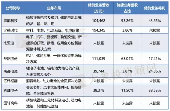 儲能(néng)産業鏈上(shàng)市公司盤點系列文(wén)章——儲能(néng)電池篇